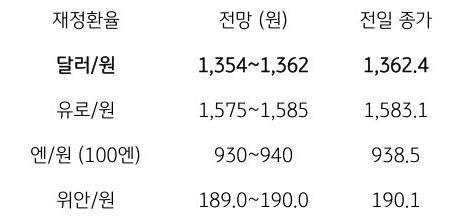 금일 주요 환율 전망