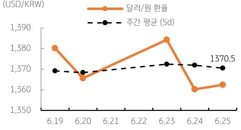 달러/원 환율 주간 추이