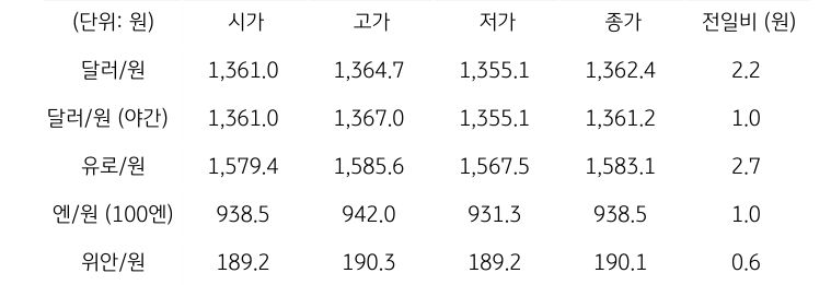 국내 외환 시장 동향