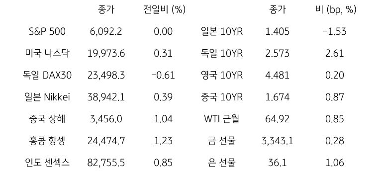 글로벌 금융시장 동향