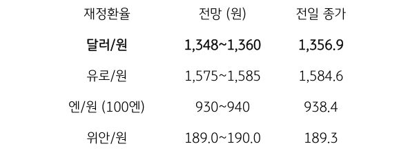 6월 27일 주요 '환율' 전망에 대해서 나타내는 표이다. 달러/원, 유로/원, 엔/원(100엔), 위안/원의 전일 종가와 전망을 나타내고 있다.