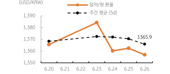 '달러/원' '환율' 주간추이에 대해서 나타내는 그래프이다. 