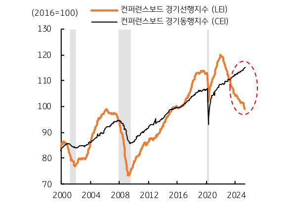 '미국' '경기선행지수' 및 '동행지수'를 보여주는 그래프이다. 두 지표사이에 괴리가 있다.