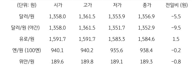 '국내 외환 시장 동향'을 보여주는 표이다. 달러/원, 유로/원, 엔/원(100엔), 위안/원, CDS 5년물의 시가, 고가, 저가, 종가, 전일비를 나타낸다.