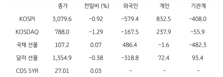 '국내 금융시장' 및 시장별 수급 동향에 대해 나타내는 표이다. KOSPI, KOSDAQ, 국채 선물, 달러 선물의 금융시장, 주체별 수급을 보여준다. 금융시장에서는 종가와 전일비를 주체별 수급은 십억원 단위로 외국인, 개인, 기관계의 수급 동향을 보여준다.