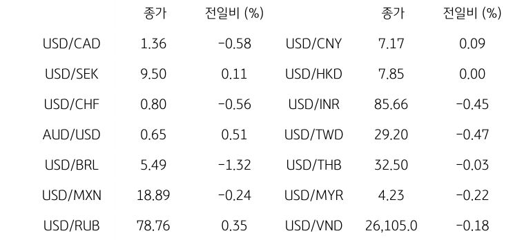 '글로벌 주요 통화 동향'을 나타내는 표이다. USD/CAD, USD/SEK, USD/CHF, AUD/USD, USD/BRL, USD/MXN, USD/RUB 등의 종가와 전일비를 보여준다.
