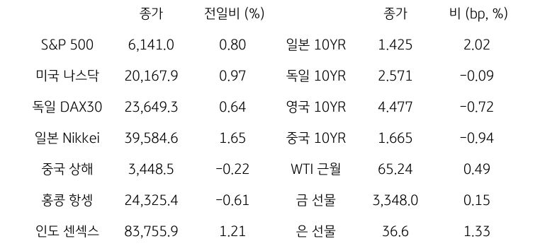 '글로벌 금융시장 동향'에 대해 나타내는 표이다. S&P 500, 미국 나스닥, 독일 DAX30, 일본 Nikkei, 중국 상해, 홍콩 항셍, 인도 센섹스 지수의 종가와 전일비를 보여준다. 그리고 일본, 독일, 영국, 중국의 10년물과 WIT근월물, LME 구리, 금 근월물의 종가를 보여주고 있다.'글로벌 금융시장 동향'에 대해 나타내는 표이다. S&P 500, 미국 나스닥, 독일 DAX30, 일본 Nikkei, 중국 상해, 홍콩 항셍, 인도 센섹스 지수의 종가와 전일비를 보여준다. 그리고 일본, 독일, 영국, 중국의 10년물과 WIT근월물, LME 구리, 금 근월물의 종가를 보여주고 있다.
