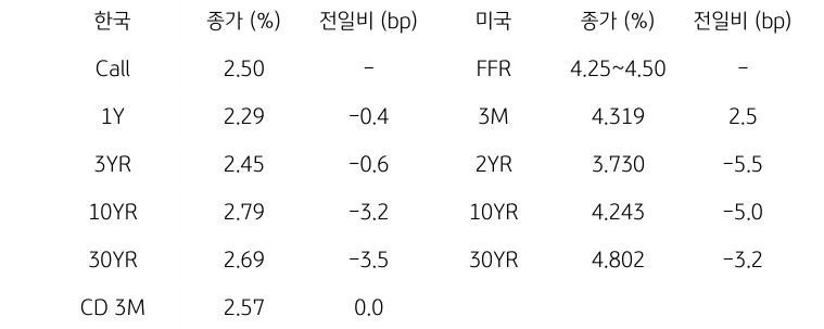 한국과 미국의 '채권 금리 동향'을 나타내는 표이다. 한국의 Call금리, 1,3,10,30년물 그리고 CD 3개월 금리의 종가를 보여준다. 미국 채권으로는 FFR, 3개월, 2,10,30년, Libor 6개월 금리를 종가와 함께 보여주고 있다.