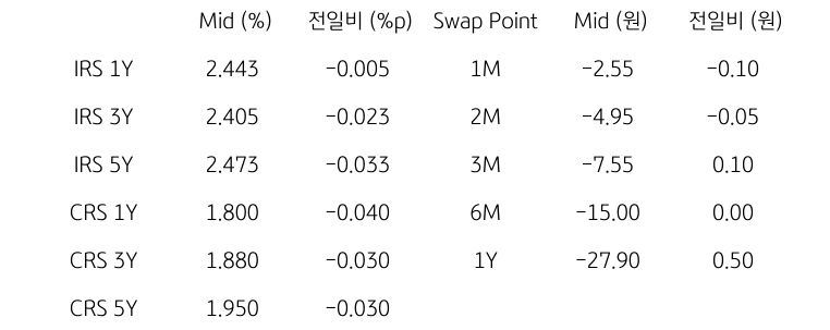 'IRS/CRS' 및 'Swap Point'를 나타내는 표이다. IRS와 CRS의 1년,3년,5년물의 지표를 알려주고 있다.