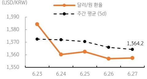 달러/원 환율 주간 추이