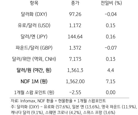 주요 통화 전일 동향