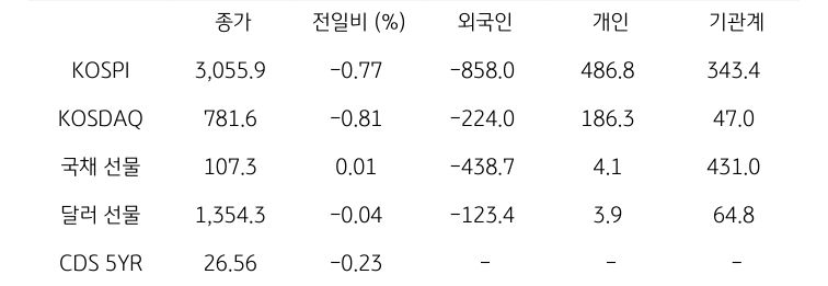 국내 금융시장 및 시장별 수급 동향