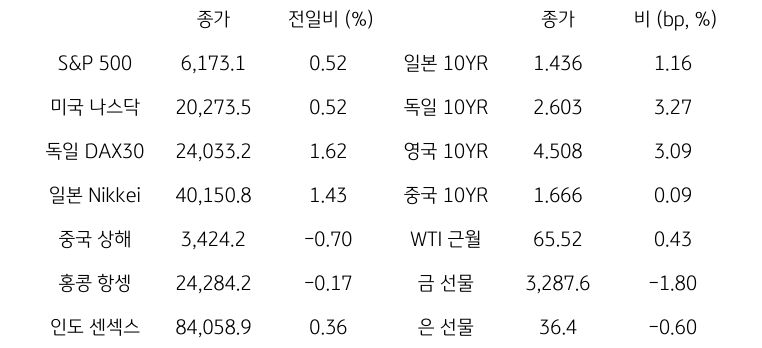 글로벌 금융시장 동향
