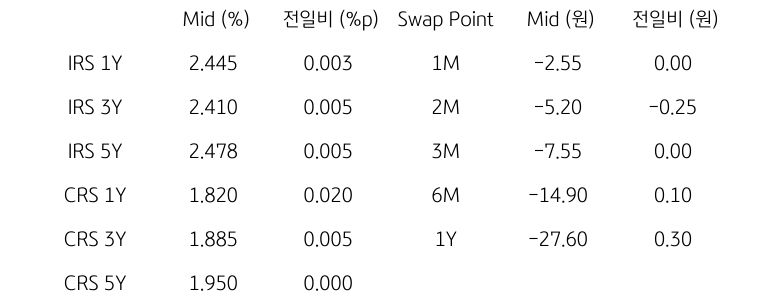 IRS/CRS 및 Swap Point