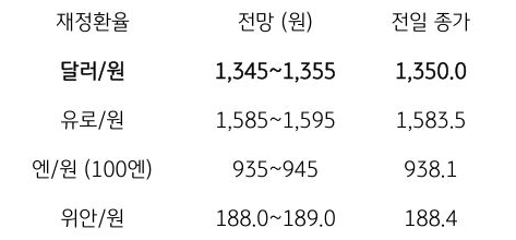 금일 주요 환율 전망