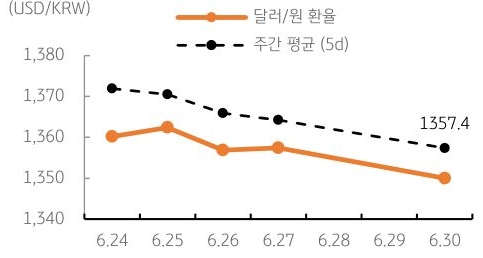 달러/원 환율 주간 추이