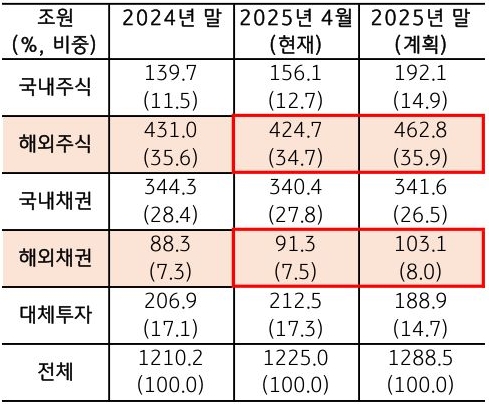 24년 말, 25년 4월(현재), 25년 말(계획)으로 구분하여 '국민 연금'의 국내주식, 해외주식 등의 비중을 표로 정리했다.