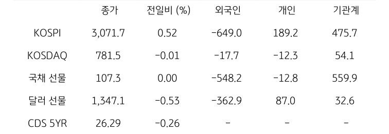 국내 금융시장 및 시장별 수급 동향