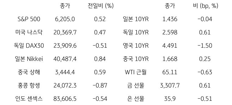 글로벌 금융시장 동향