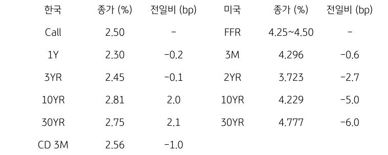 한국과 미국 채권 금리 동향