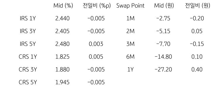 IRS/CRS 및 Swap Point