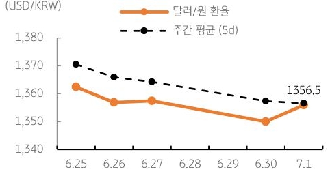 달러/원 환율 주간 추이