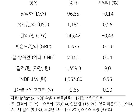 주요 통화 전일 동향