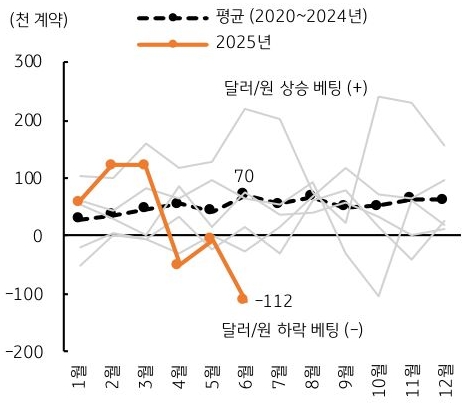 1월 부터 12월 까지를 기준으로 '달러/원 상승' 베팅과 하락 베팅을 구분하여 2020~2024년, 2025년 추이를 그래프로 정리했다.