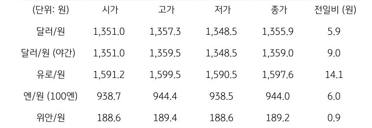 국내 외환 시장 동향