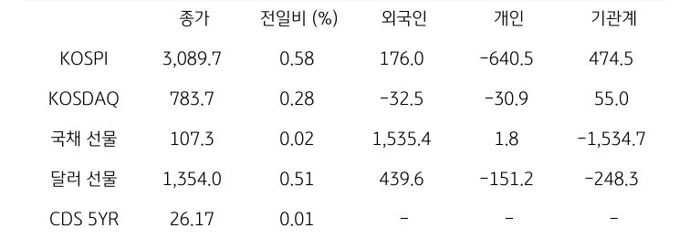 국내 금융시장 및 시장별 수급 동향
