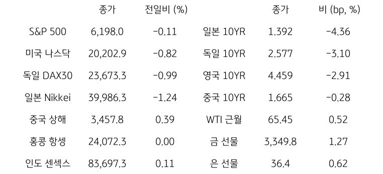 글로벌 금융시장 동향
