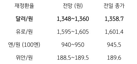 금일 주요 환율 전망