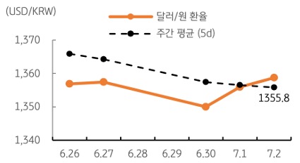 달러/원 환율 주간 추이