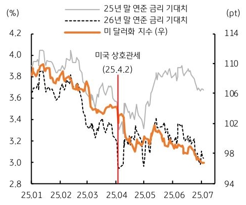 25년 1월 부터 25년 7월 까지 25년 말 '연준 금리' 기대치, 26년 말 연준 금리 기대치, '미 달러화 지수' 추이를 그래프로 정리했다.