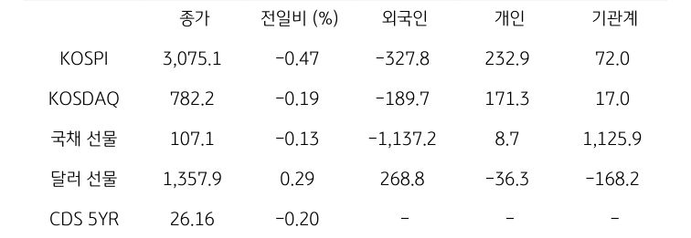 국내 금융시장 및 시장별 수급 동향