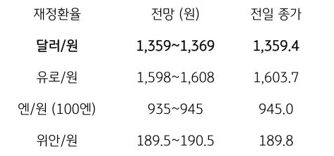 금일 주요 환율 전망