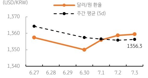 달러/원 환율 주간 추이