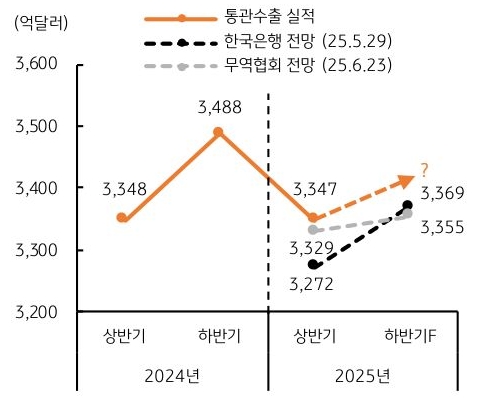 2024년과 2025년  상하반기 '한국' '통관수출 실적', '한국은행 전망', 무역협회 전망 추이를 그래프로 정리했다.