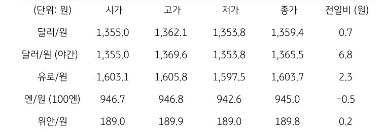 국내 외환 시장 동향