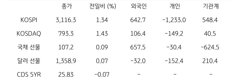 국내 금융시장 및 시장별 수급 동향