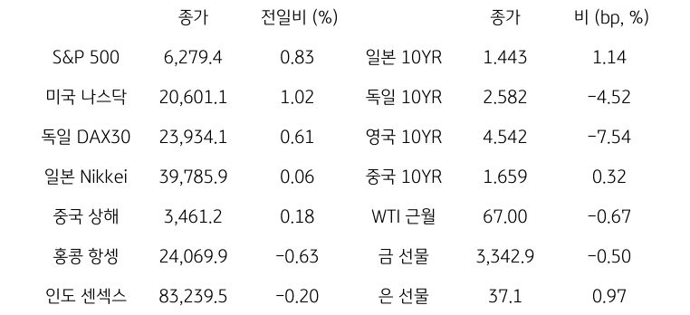 글로벌 금융시장 동향