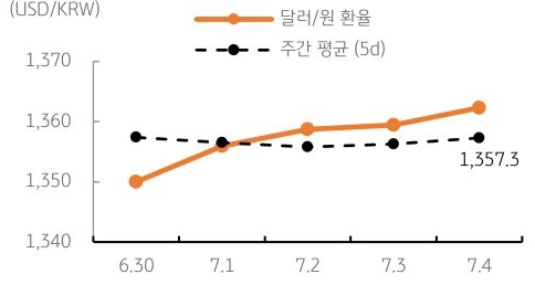 달러/원 환율 주간 추이