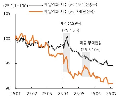 25년 1월 부터 25년 7월 까지 '미 달러화 지수'를 19개 신흥국과 7개 선진국을 구분하여 그 추이를 그래프로 정리했다.