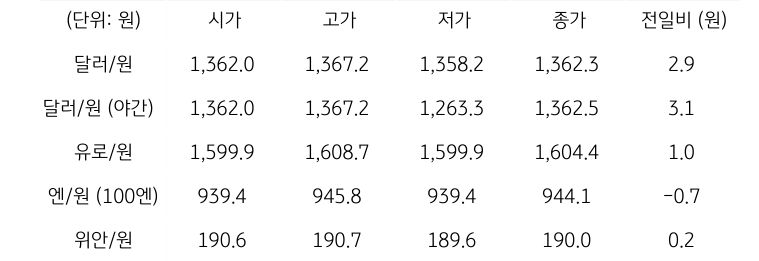 국내 외환 시장 동향