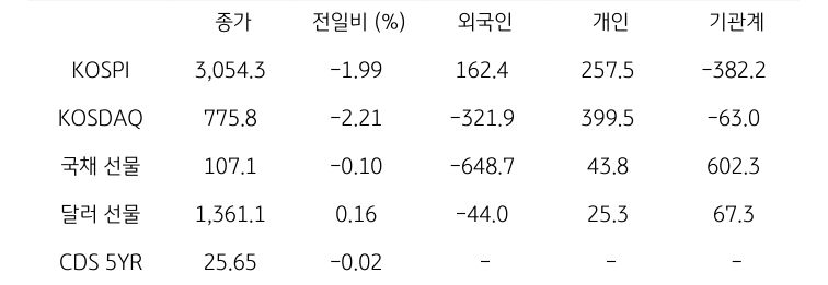 국내 금융시장 및 시장별 수급 동향