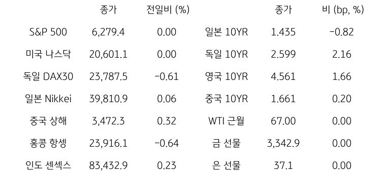 글로벌 금융시장 동향