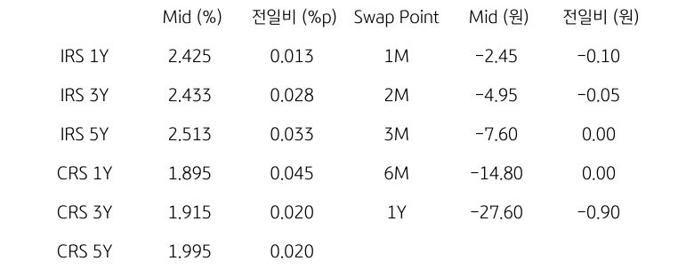 IRS/CRS 및 Swap Point