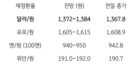 금일 주요 환율 전망