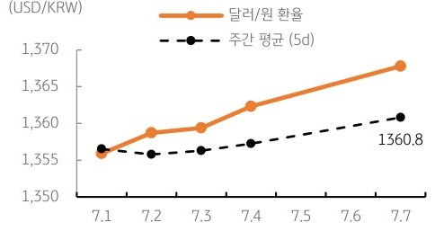 달러/원 환율 주간 추이