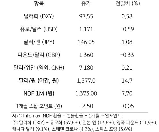 주요 통화 전일 동향